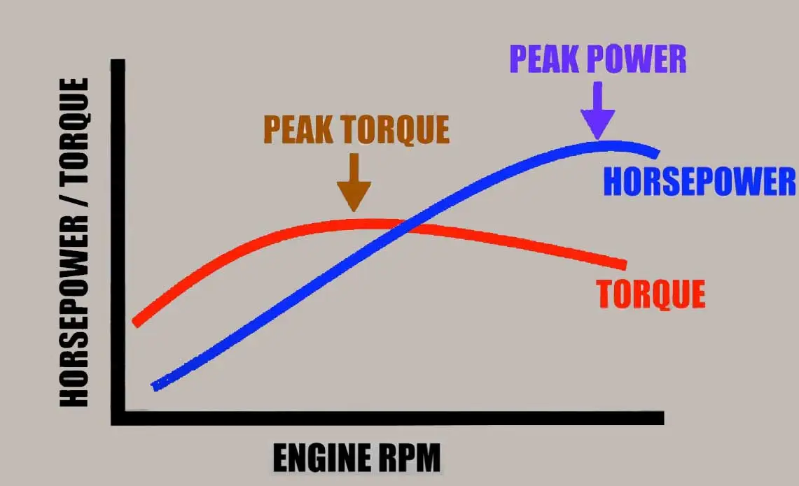 Understanding torque and horsepower in engineperformance